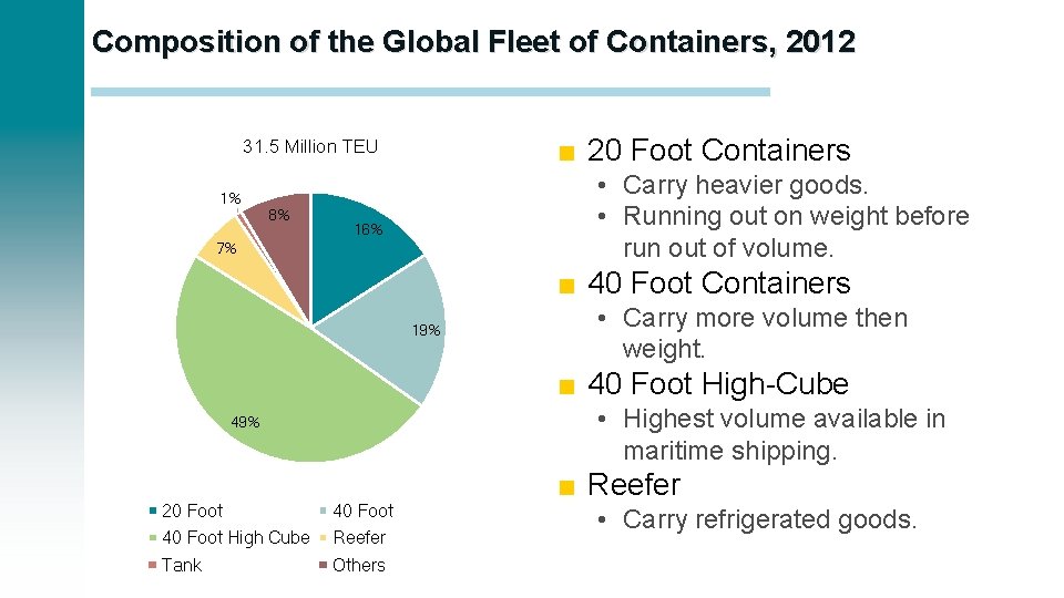 Composition of the Global Fleet of Containers, 2012 ■ 20 Foot Containers 31. 5