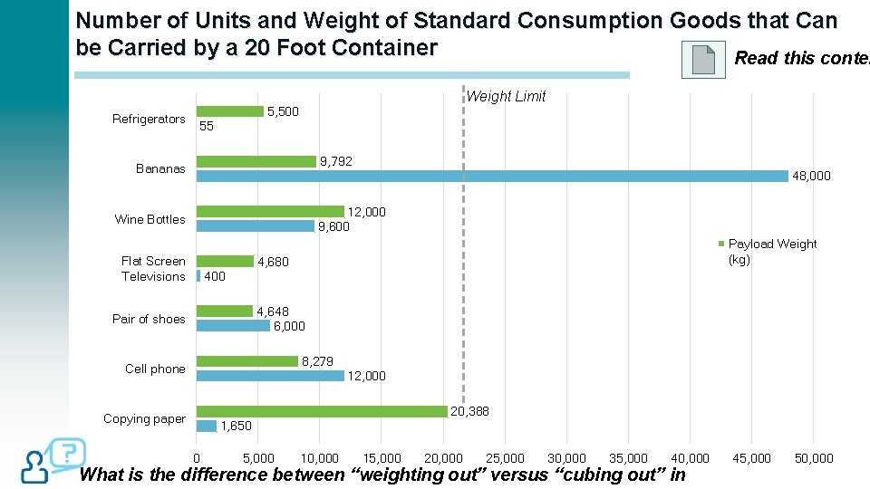 Number of Units and Weight of Standard Consumption Goods that Can be Carried by
