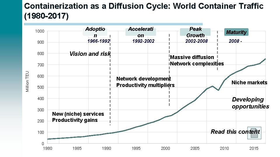 Containerization as a Diffusion Cycle: World Container Traffic (1980 -2017) Adoptio n 1000 900