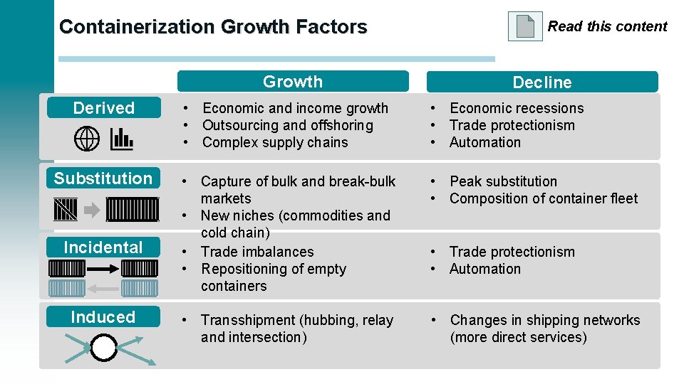 Containerization Growth Factors Growth Read this content Decline Derived • Economic and income growth