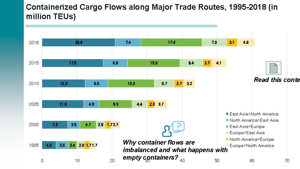 Containerized Cargo Flows along Major Trade Routes, 1995 -2018 (in million TEUs) 2018 20.