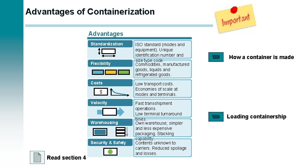 Advantages of Containerization Advantages Standardization Flexibility Costs $ Velocity Warehousing Security & Safety Read