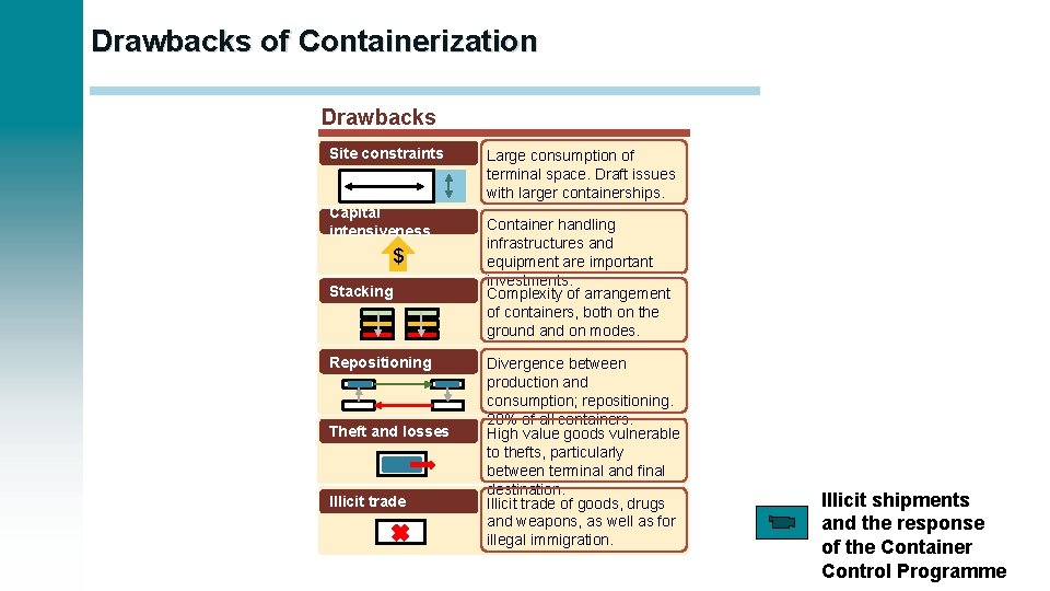 Drawbacks of Containerization Drawbacks Site constraints Capital intensiveness $ Stacking Repositioning Theft and losses
