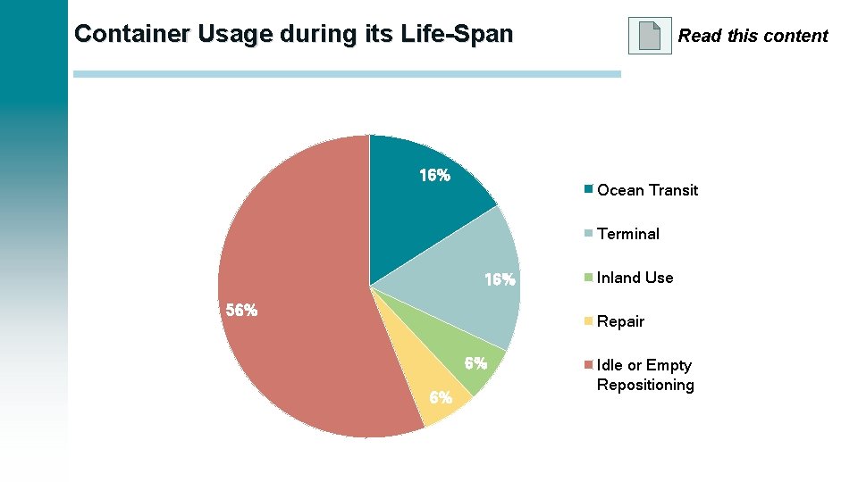 Container Usage during its Life-Span 16% Read this content Ocean Transit Terminal 16% 56%