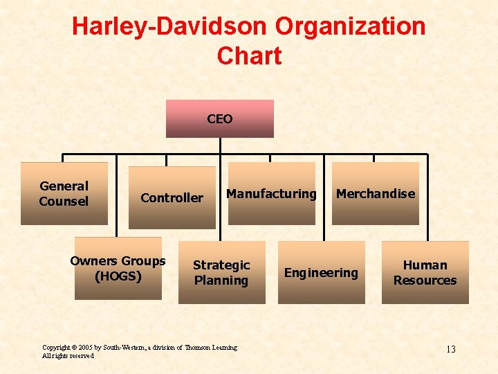 Harley-Davidson Organization Chart CEO General Counsel Controller Owners Groups (HOGS) Manufacturing Strategic Planning Copyright