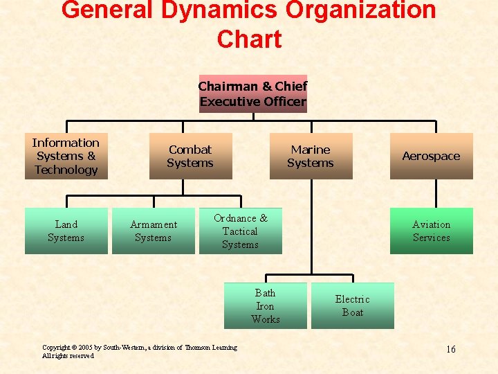 General Dynamics Organization Chart Chairman & Chief Executive Officer Information Systems & Technology Land