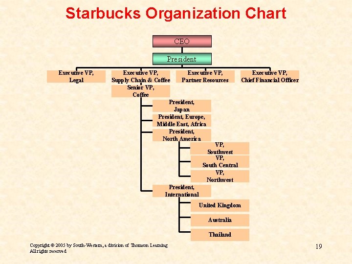 Starbucks Organization Chart CEO President Executive VP, Legal Executive VP, Supply Chain & Coffee