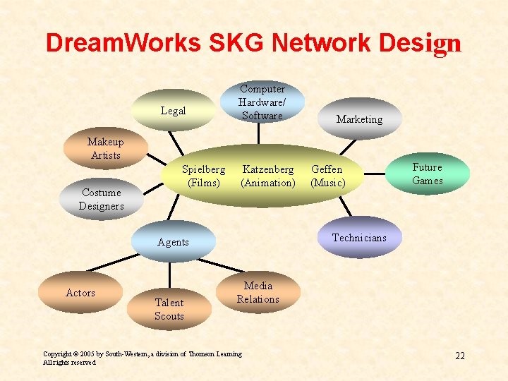 Dream. Works SKG Network Design Legal Computer Hardware/ Software Marketing Makeup Artists Costume Designers