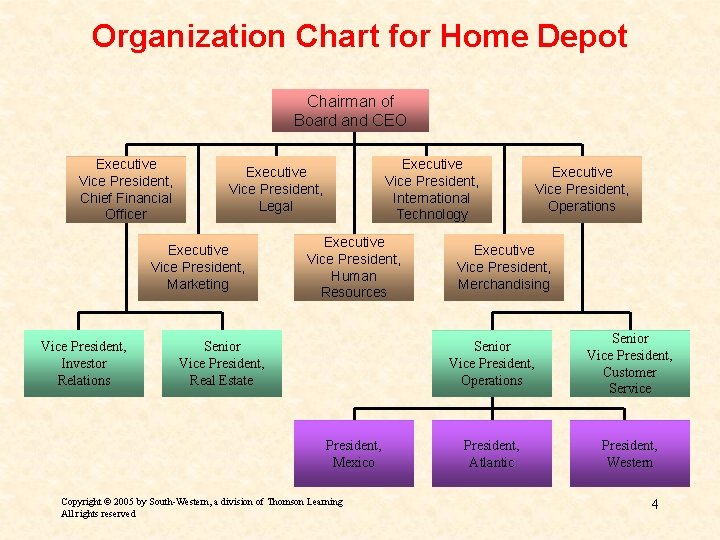 Organization Chart for Home Depot Chairman of Board and CEO Executive Vice President, Chief