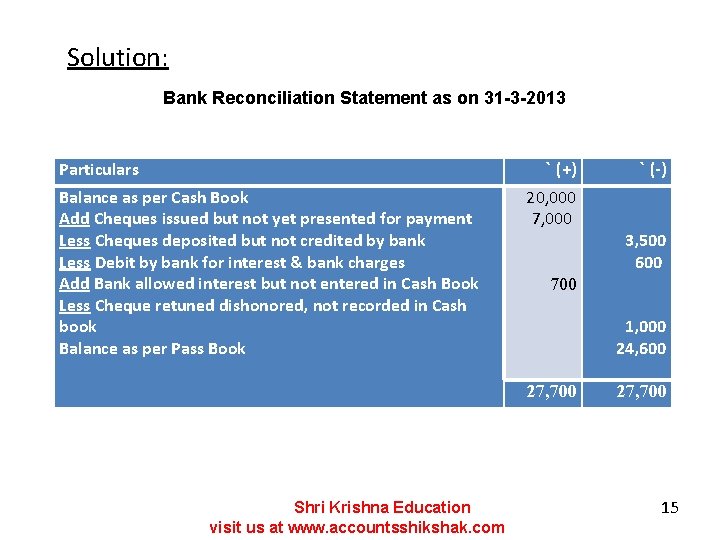 Solution: Bank Reconciliation Statement as on 31 -3 -2013 Particulars ` (+) Balance as
