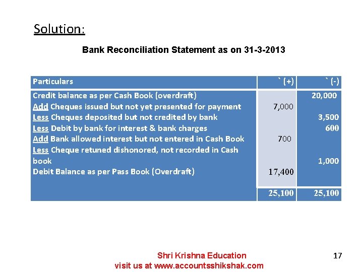 Solution: Bank Reconciliation Statement as on 31 -3 -2013 Particulars ` (+) Credit balance