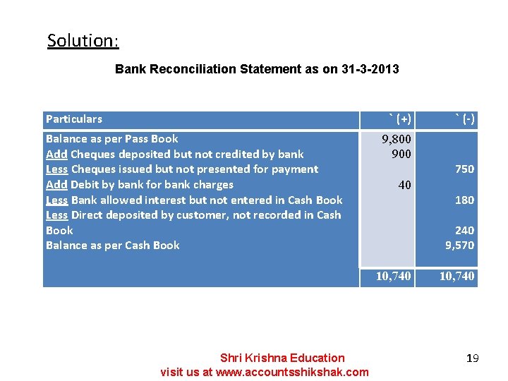 Solution: Bank Reconciliation Statement as on 31 -3 -2013 Particulars ` (+) Balance as