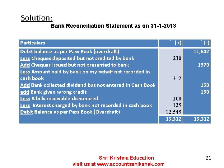 Solution: Bank Reconciliation Statement as on 31 -1 -2013 Particulars ` (+) Debit balance