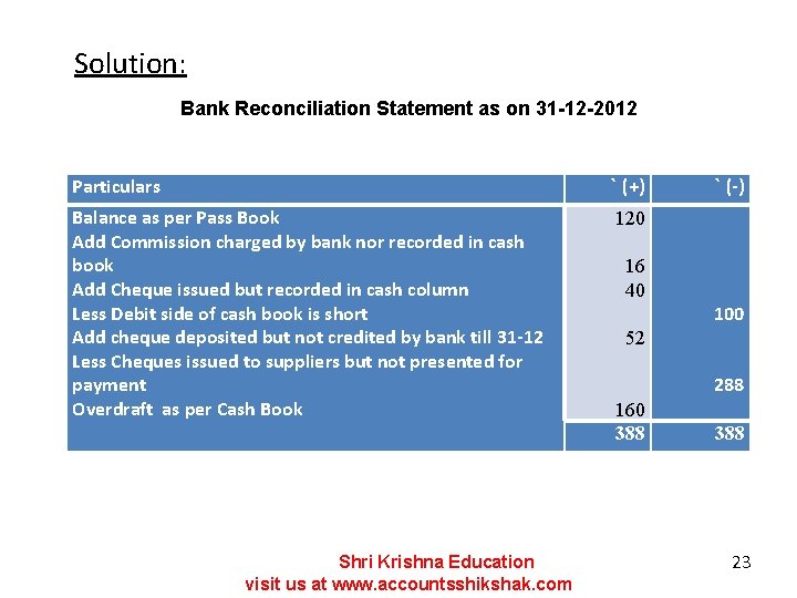 Solution: Bank Reconciliation Statement as on 31 -12 -2012 Particulars ` (+) Balance as