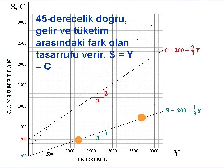 45 -derecelik doğru, gelir ve tüketim arasındaki fark olan tasarrufu verir. S = Y