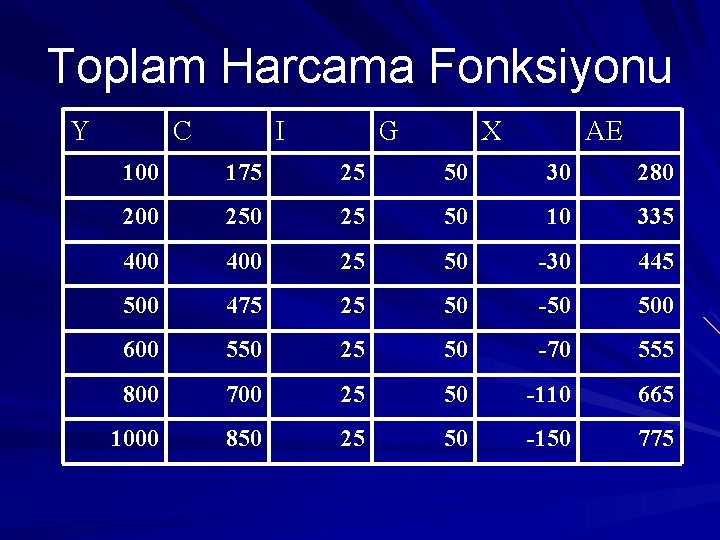 Toplam Harcama Fonksiyonu Y C I G X AE 100 175 25 50 30