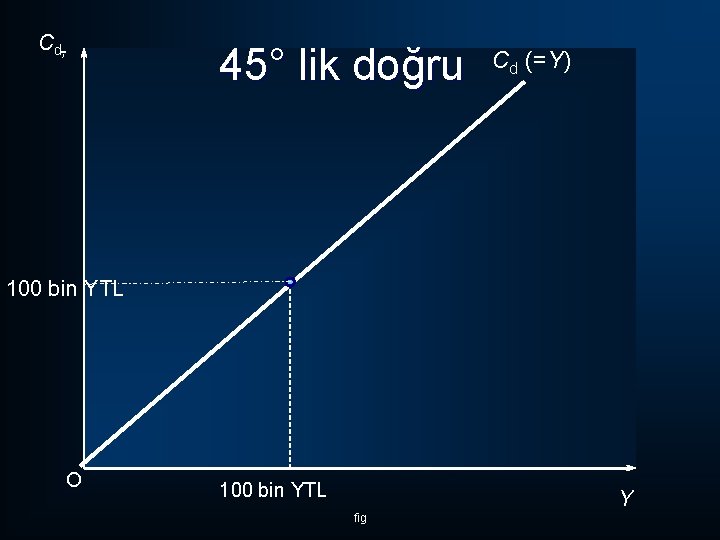 Cd, 45° lik doğru Cd (=Y) 100 bin YTL O 100 bin YTL Y