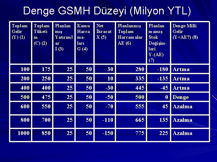 Denge GSMH Düzeyi (Milyon YTL) Toplam Gelir (Y) (1) Toplam Tüketi m (C) (2)