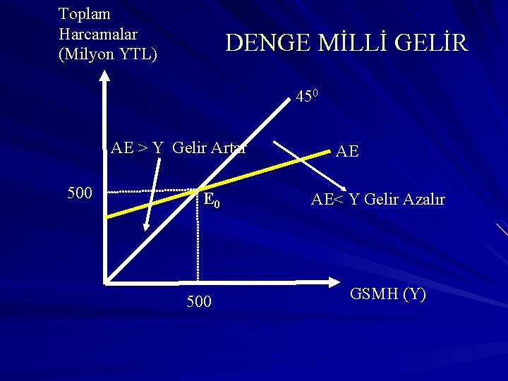 Toplam Harcamalar (Milyon YTL) DENGE MİLLİ GELİR 450 AE > Y Gelir Artar 500