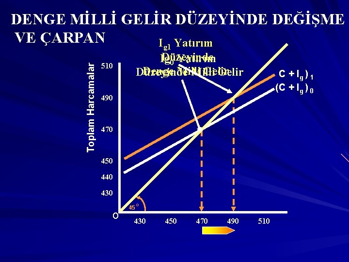 Toplam Harcamalar DENGE MİLLİ GELİR DÜZEYİNDE DEĞİŞME VE ÇARPAN Ig 1 Yatırım Düzeyinde Ig