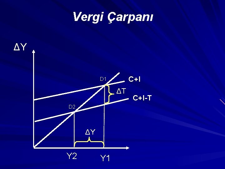 Vergi Çarpanı ΔY C+I D 1 ΔT D 2 ΔY Y 2 Y 1