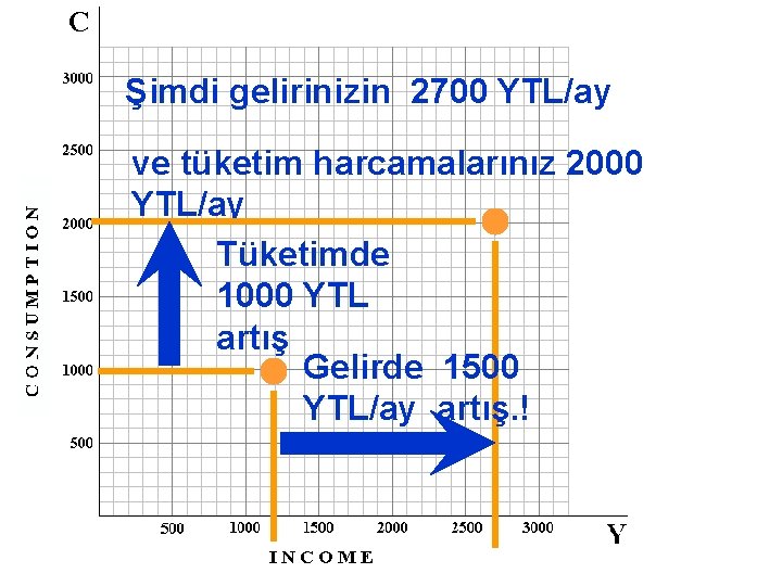 Şimdi gelirinizin 2700 YTL/ay ve tüketim harcamalarınız 2000 YTL/ay Tüketimde 1000 YTL artış Gelirde