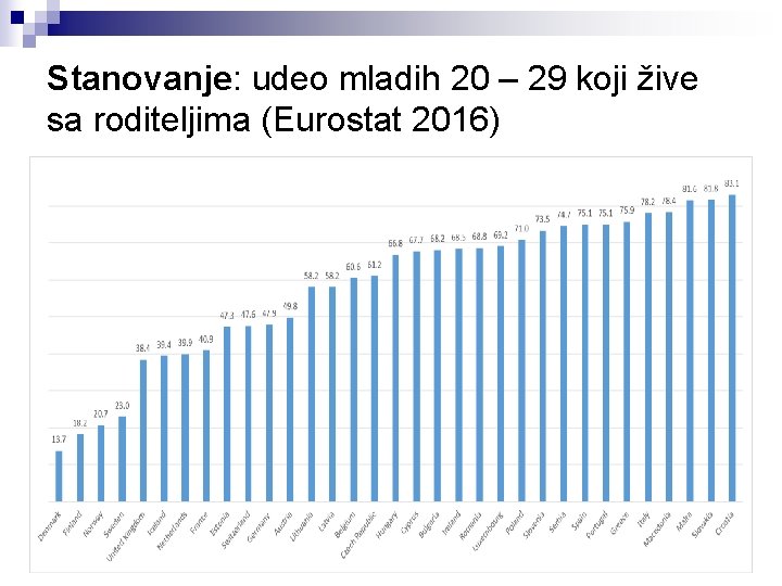 Stanovanje: udeo mladih 20 – 29 koji žive sa roditeljima (Eurostat 2016) 