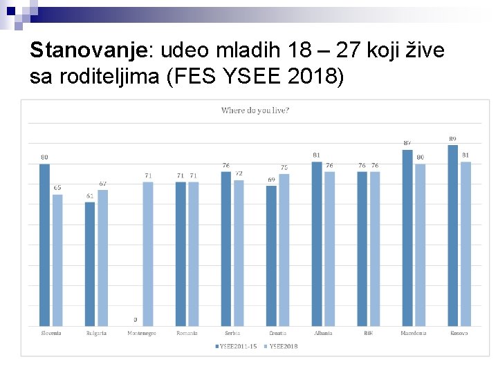 Stanovanje: udeo mladih 18 – 27 koji žive sa roditeljima (FES YSEE 2018) 