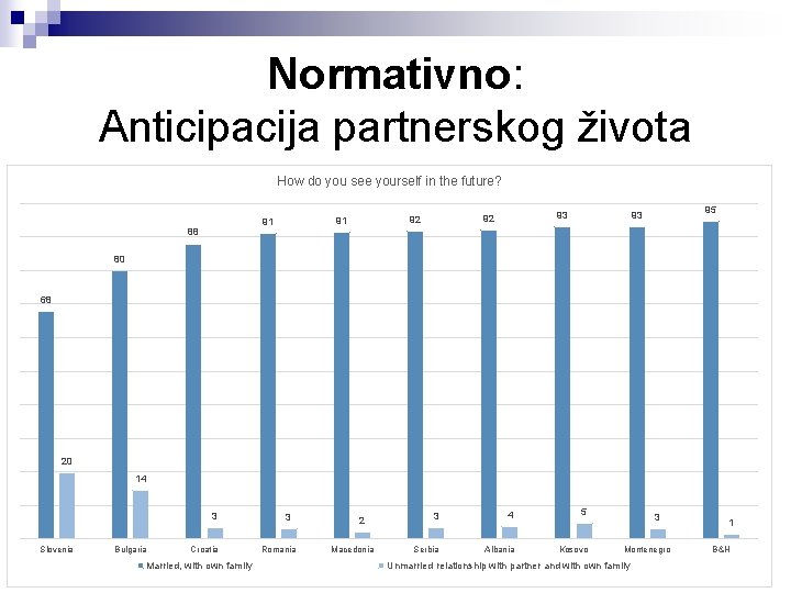 Normativno: Anticipacija partnerskog života How do you see yourself in the future? 88 95