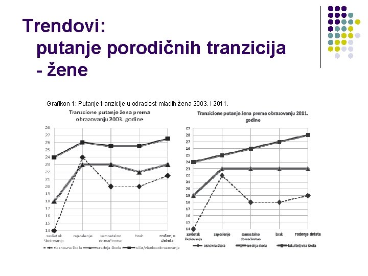 Trendovi: putanje porodičnih tranzicija - žene Grafikon 1: Putanje tranzicije u odraslost mladih žena