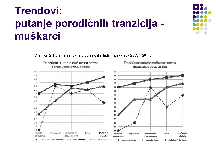 Trendovi: putanje porodičnih tranzicija muškarci Grafikon 2: Putanje tranzicije u odraslost mladih muškaraca 2003.