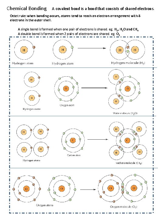 Chemical Bonding A covalent bond is a bond that consists of shared electrons. Octet