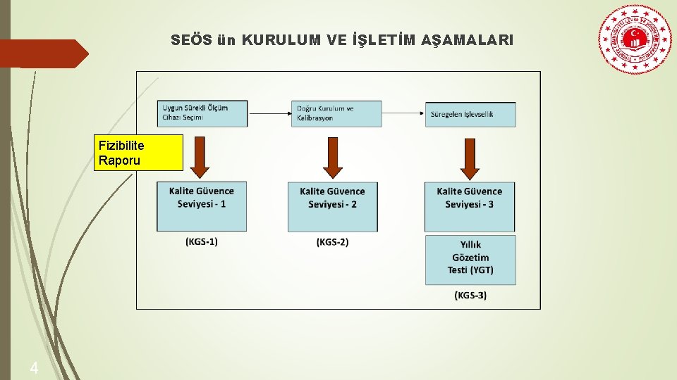 SEÖS ün KURULUM VE İŞLETİM AŞAMALARI Fizibilite Raporu 4 