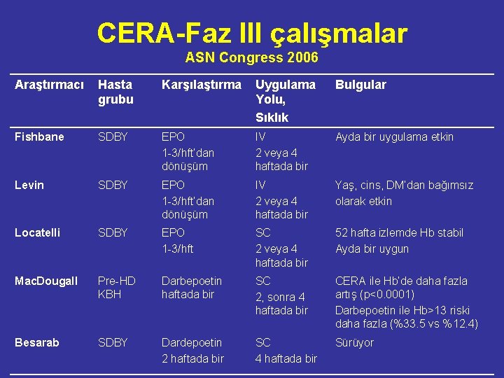 CERA-Faz III çalışmalar ASN Congress 2006 Araştırmacı Hasta grubu Karşılaştırma Uygulama Yolu, Sıklık Bulgular