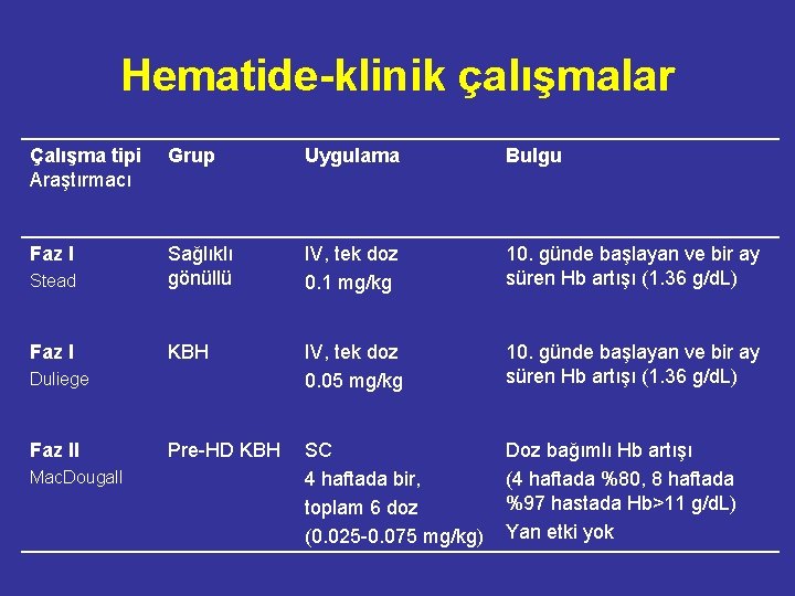 Hematide-klinik çalışmalar Çalışma tipi Araştırmacı Grup Uygulama Bulgu Faz I Stead Sağlıklı gönüllü IV,