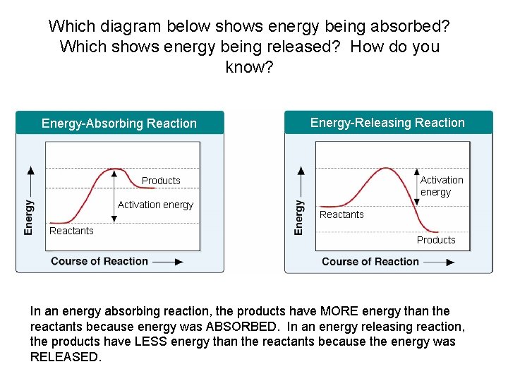 Which diagram below shows energy being absorbed? Which Section 2 -4 shows energy being