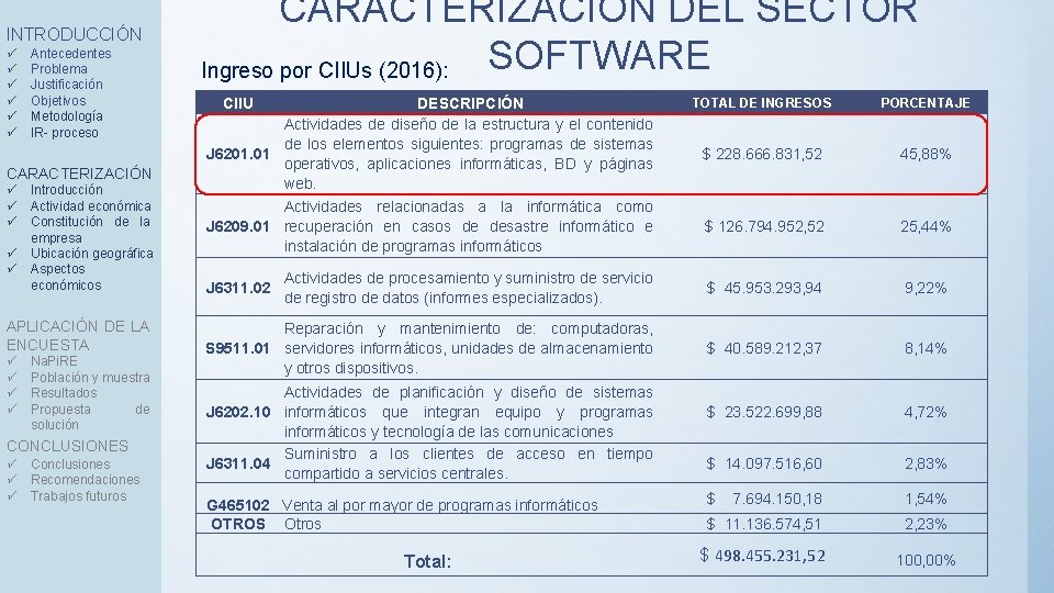 INTRODUCCIÓN ü ü ü Antecedentes Problema Justificación Objetivos Metodología IR- proceso CARACTERIZACIÓN ü ü