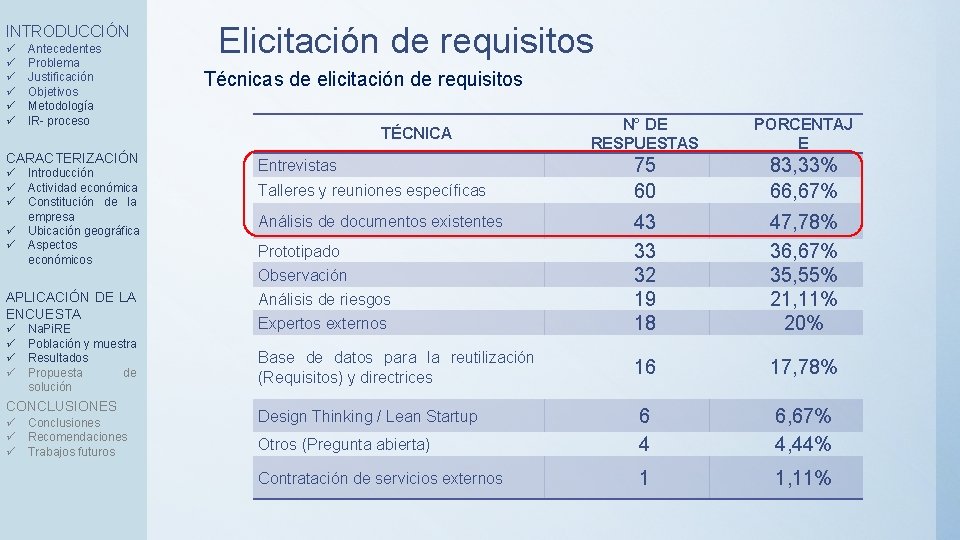 INTRODUCCIÓN ü ü ü Antecedentes Problema Justificación Objetivos Metodología IR- proceso CARACTERIZACIÓN ü ü