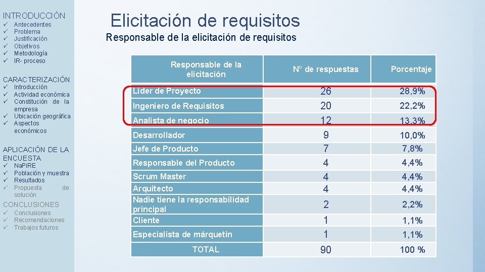 INTRODUCCIÓN ü ü ü Antecedentes Problema Justificación Objetivos Metodología IR- proceso CARACTERIZACIÓN ü ü