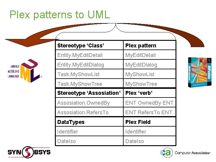 Plex patterns to UML Stereotype ‘Class’ Plex pattern Entity. My. Edit. Detail Entity. My.