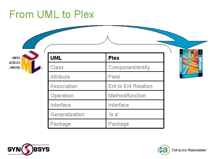 From UML to Plex UML Plex Class Component/entity Attribute Field Association Ent to Ent