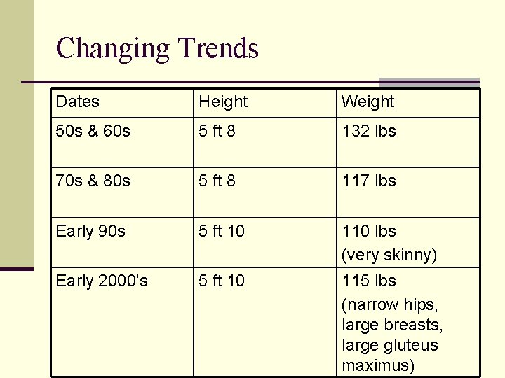 Changing Trends Dates Height Weight 50 s & 60 s 5 ft 8 132