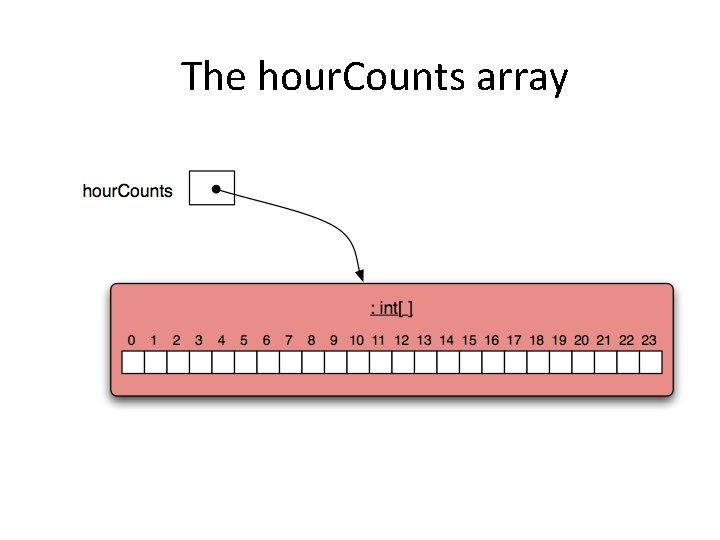 The hour. Counts array 