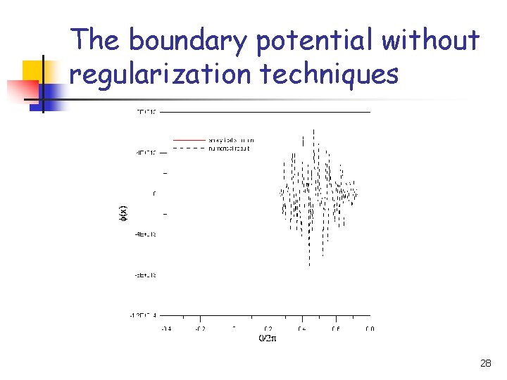 The boundary potential without regularization techniques 28 