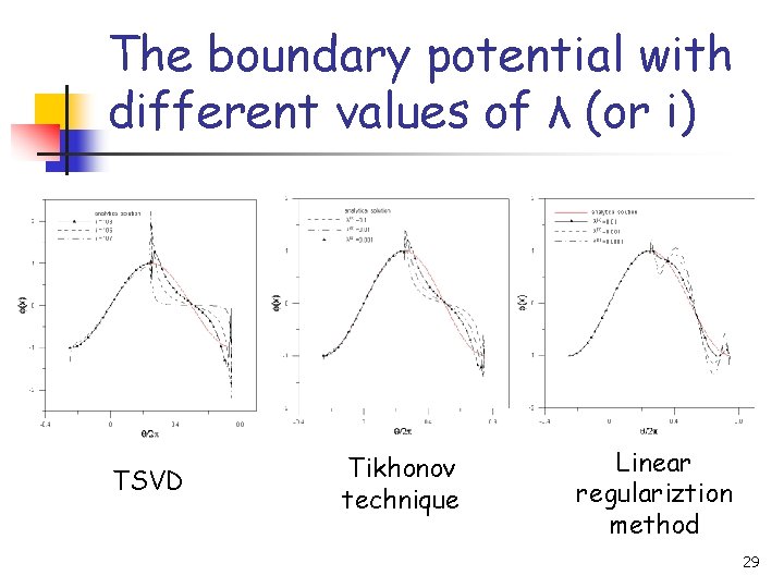 The boundary potential with different values of λ (or i) TSVD Tikhonov technique Linear