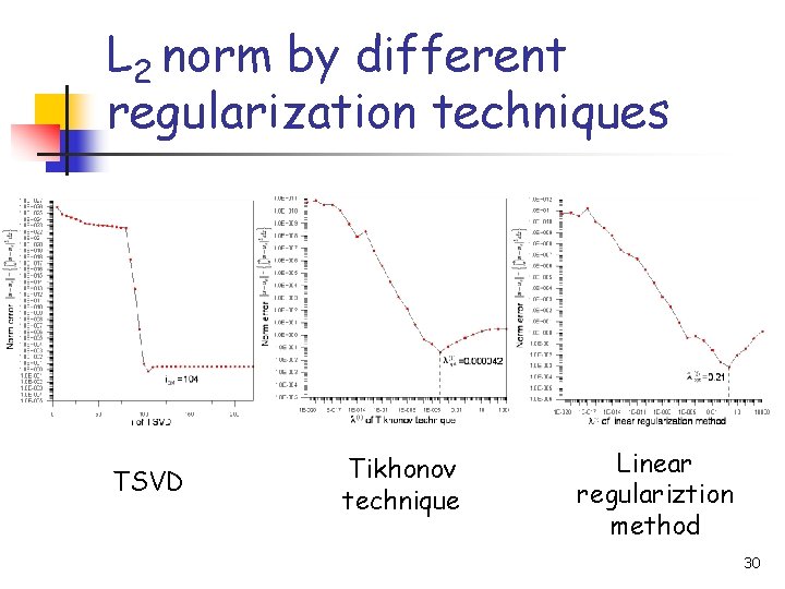 L 2 norm by different regularization techniques TSVD Tikhonov technique Linear regulariztion method 30