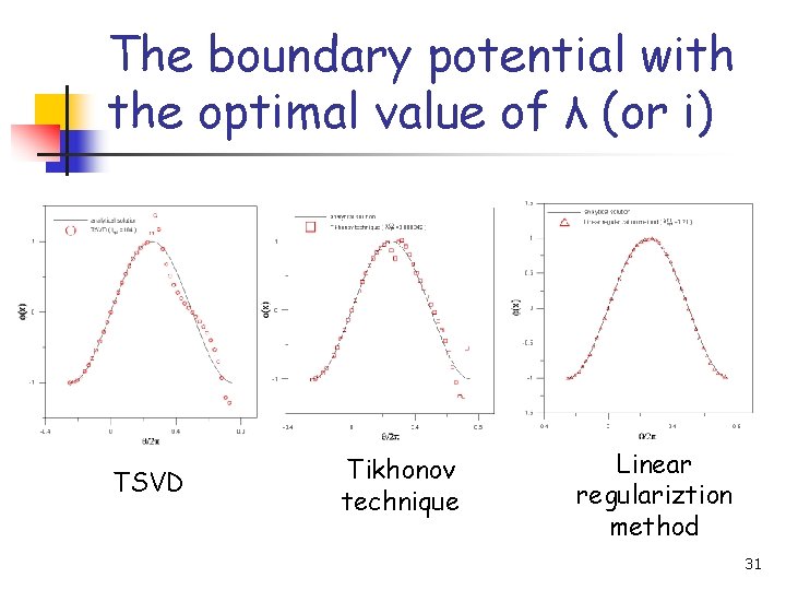 The boundary potential with the optimal value of λ (or i) TSVD Tikhonov technique