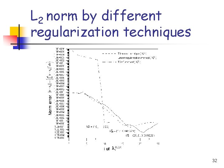 L 2 norm by different regularization techniques 32 