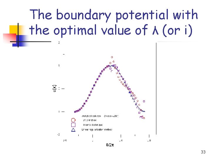 The boundary potential with the optimal value of λ (or i) 33 