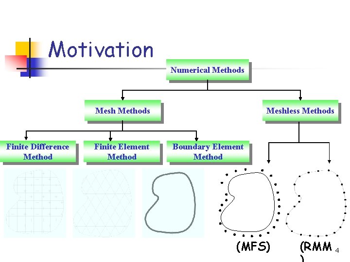 Motivation Numerical Methods Mesh Methods Finite Difference Method Finite Element Method Meshless Methods Boundary